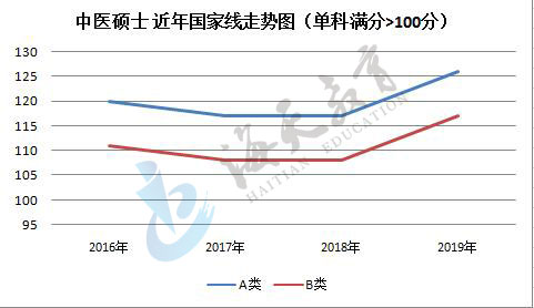 单科（满分>100分）