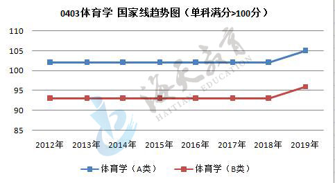 单科（满分>100分）