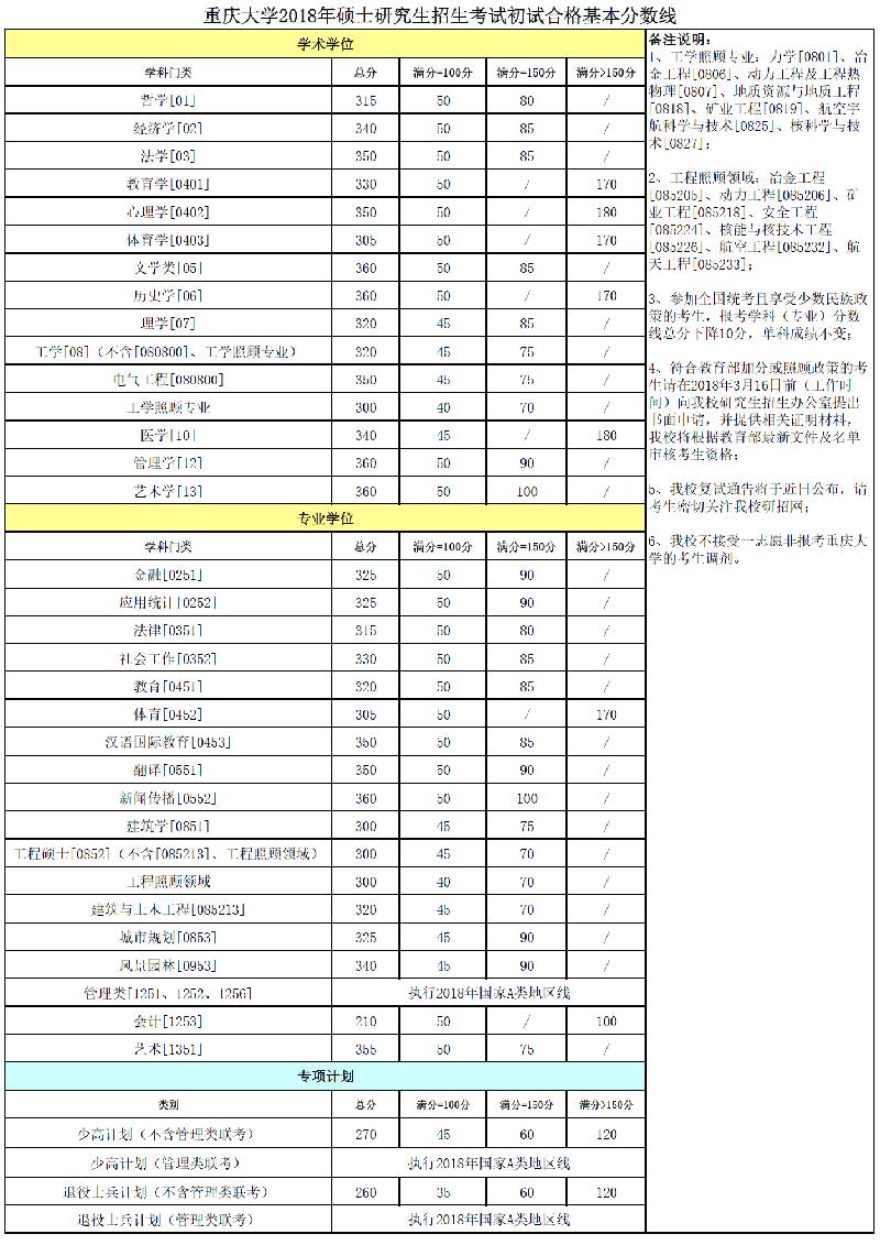 重庆大学2018年考研复试分数线.jpg