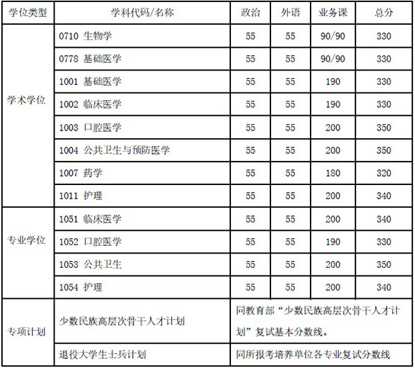 复试基本分数线（医学院）.jpg