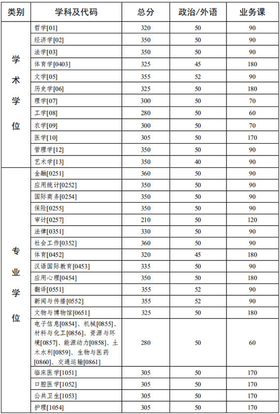 中山大学2020年硕士研究生入学考试复试基本分数线.jpg