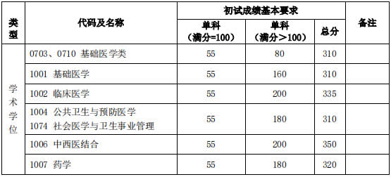 初试成绩基本要求(医学类).jpg