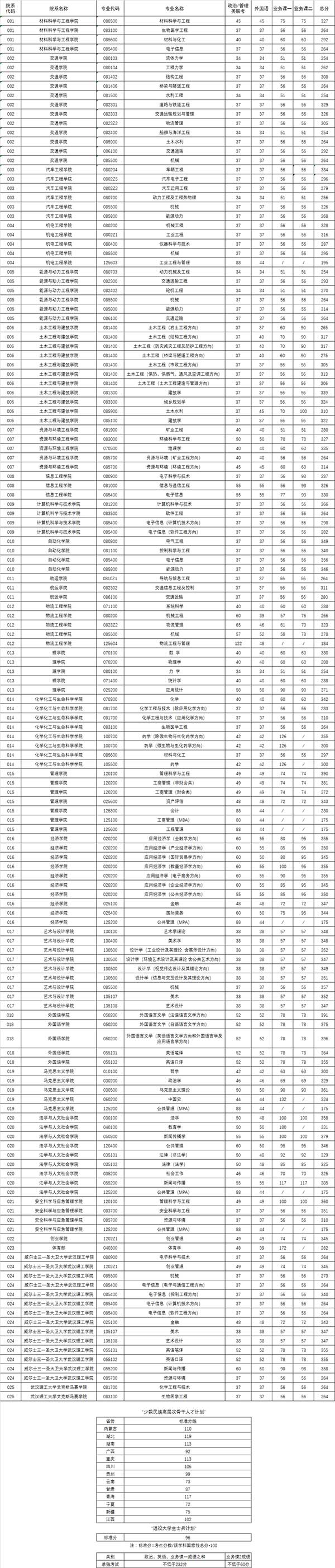 武汉理工大学2020考研复试基本分数线.jpg